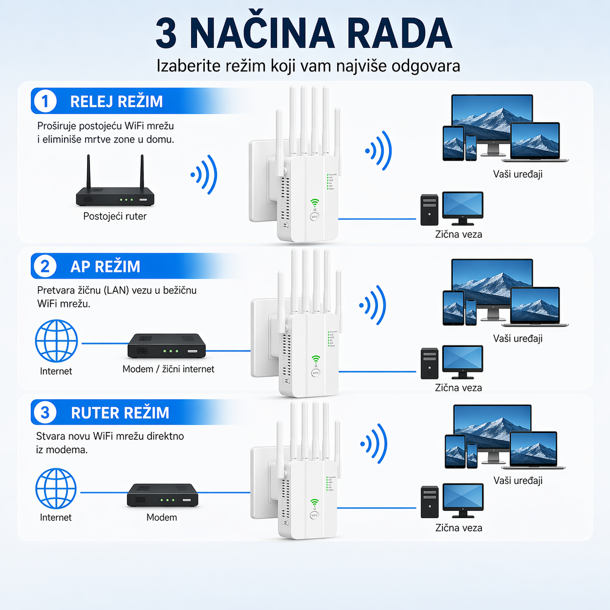 Ultra Pojačivač WiFi Signala - Bez Mrtvih Zona